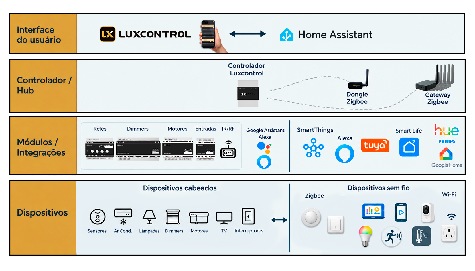 Esquema de integração entre o aplicativo Luxcontrol e o Home Assistant, com controlador, módulos e dispositivos cabeados e sem fio